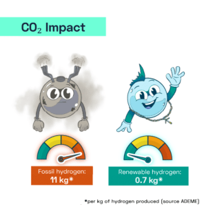CO2 impact of renewable green hydrogen vs fossil frey hydrogen