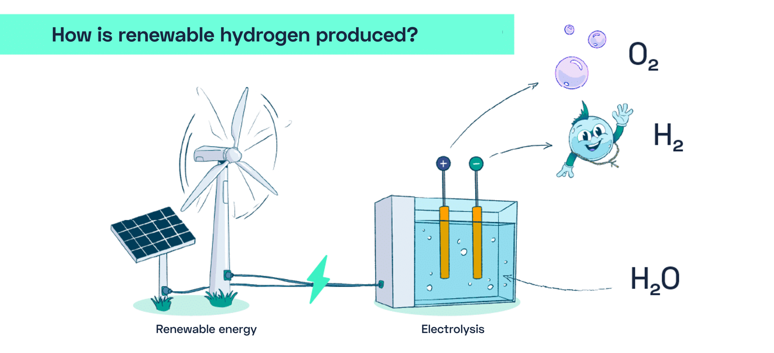 How is renewable green hydrogen produced?