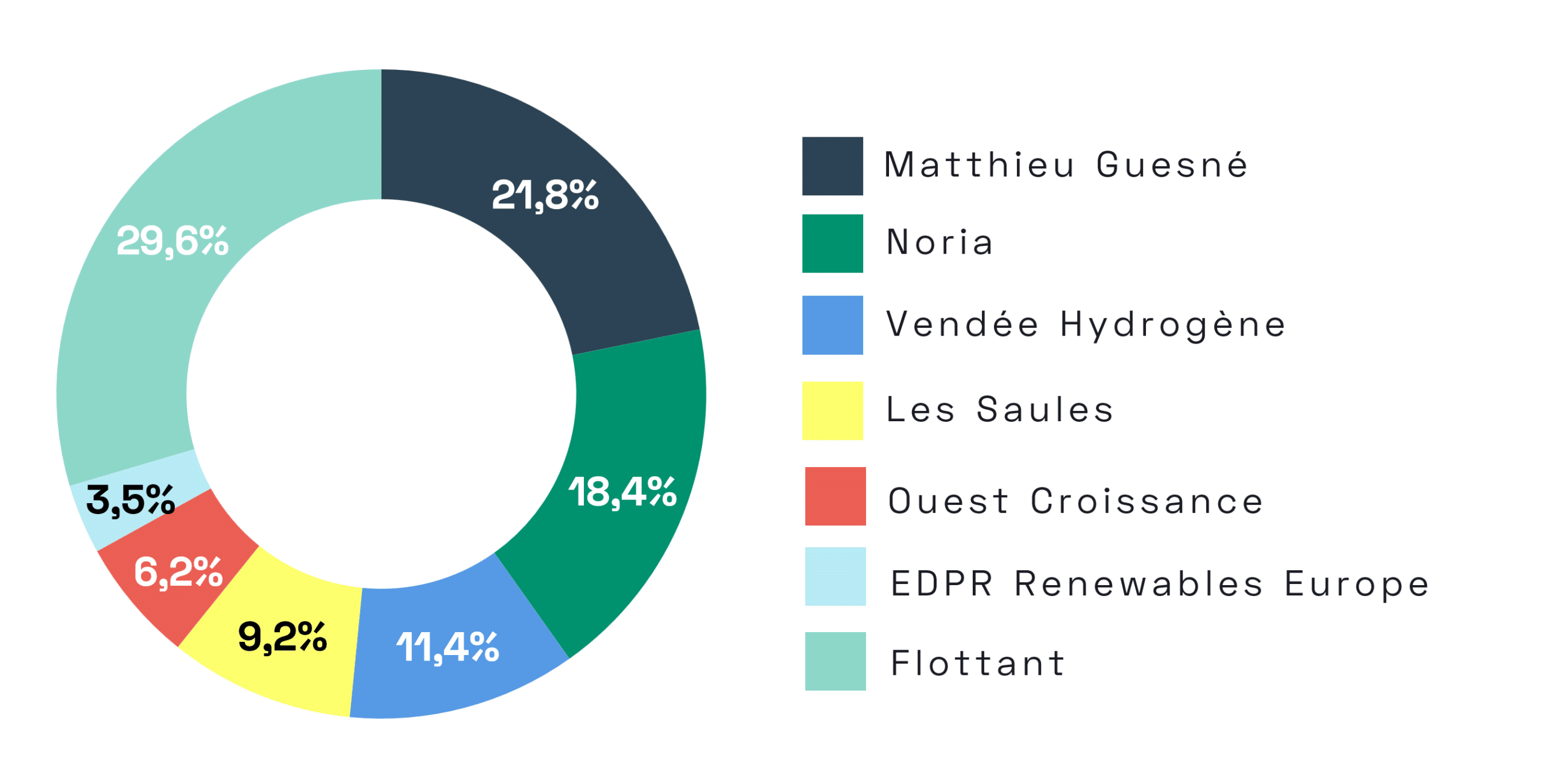 Répartition des droits de vote