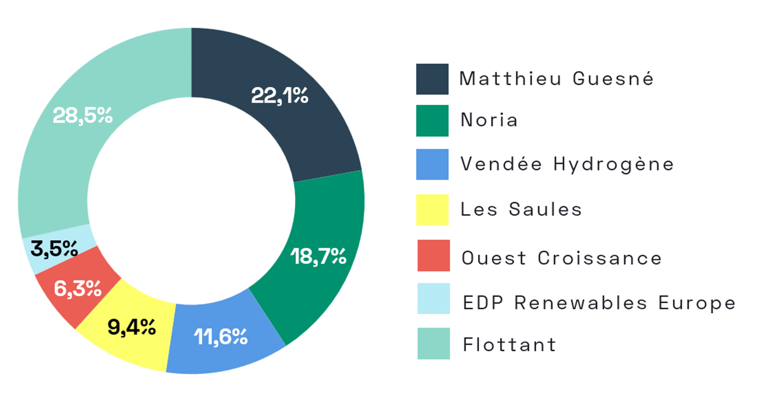 Répartition des droits de vote