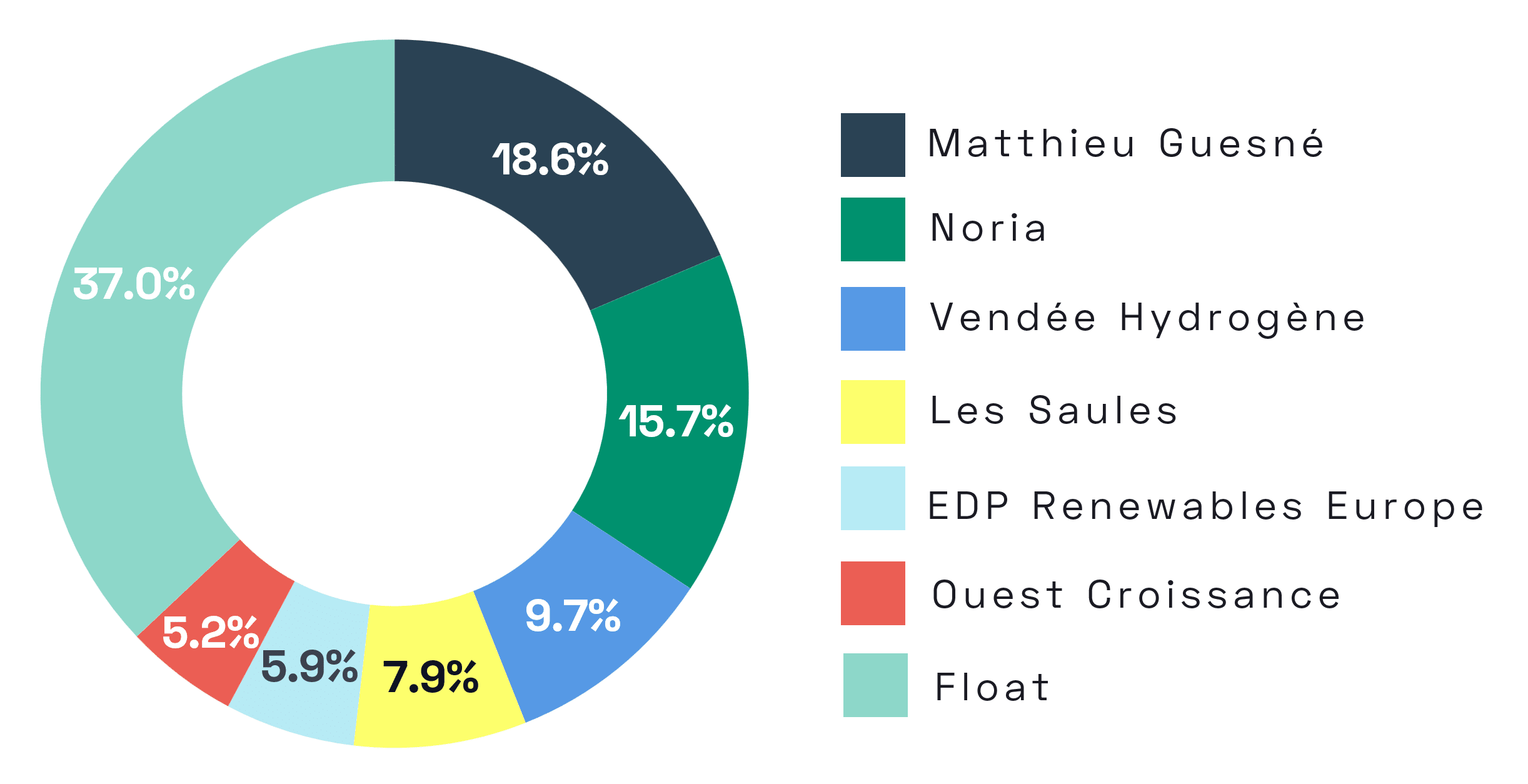 Breakdown of capital at of 30 June 2026
